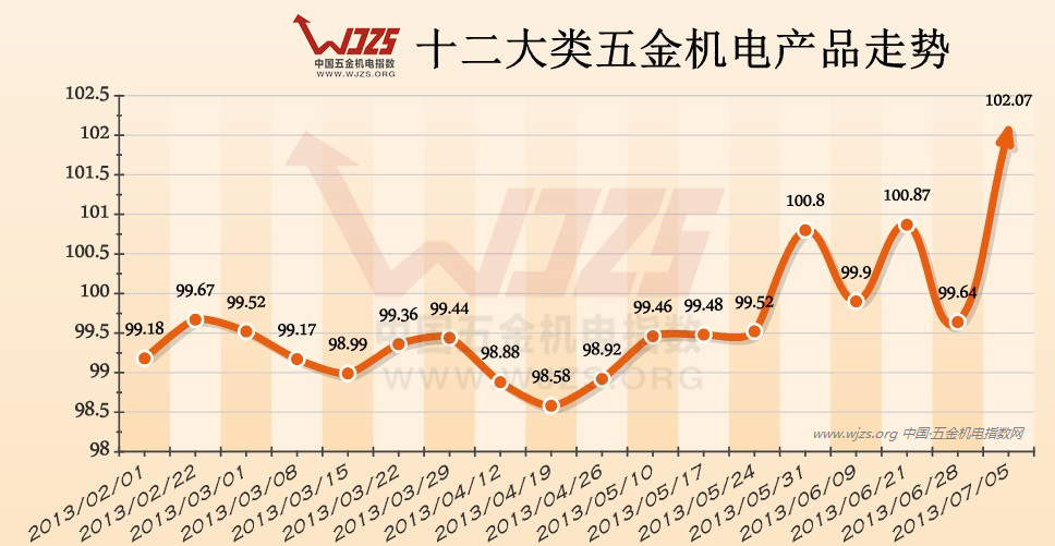 万贯 指数 五金机电