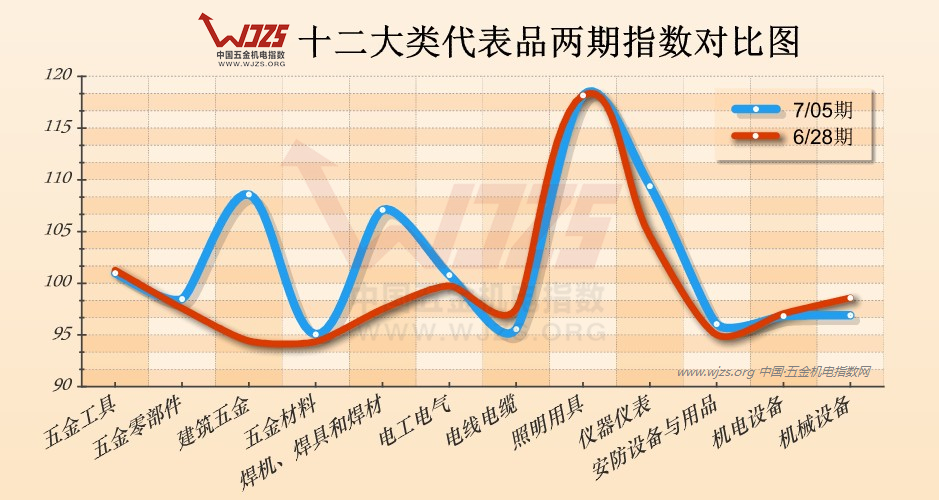 万贯 五金指数 机械设备