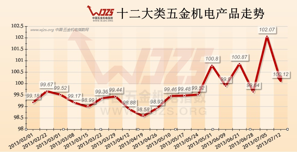 五金 指数 机电设备 代表品 价格走势 万贯机电城