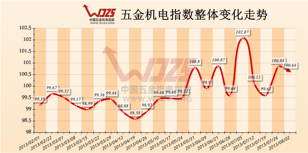 五金指数