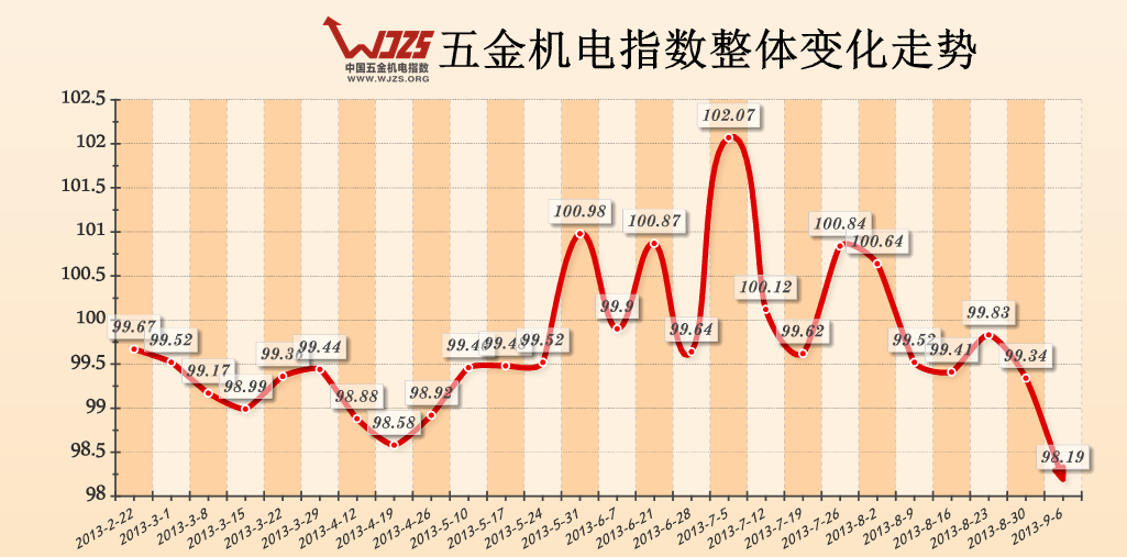 五金指数