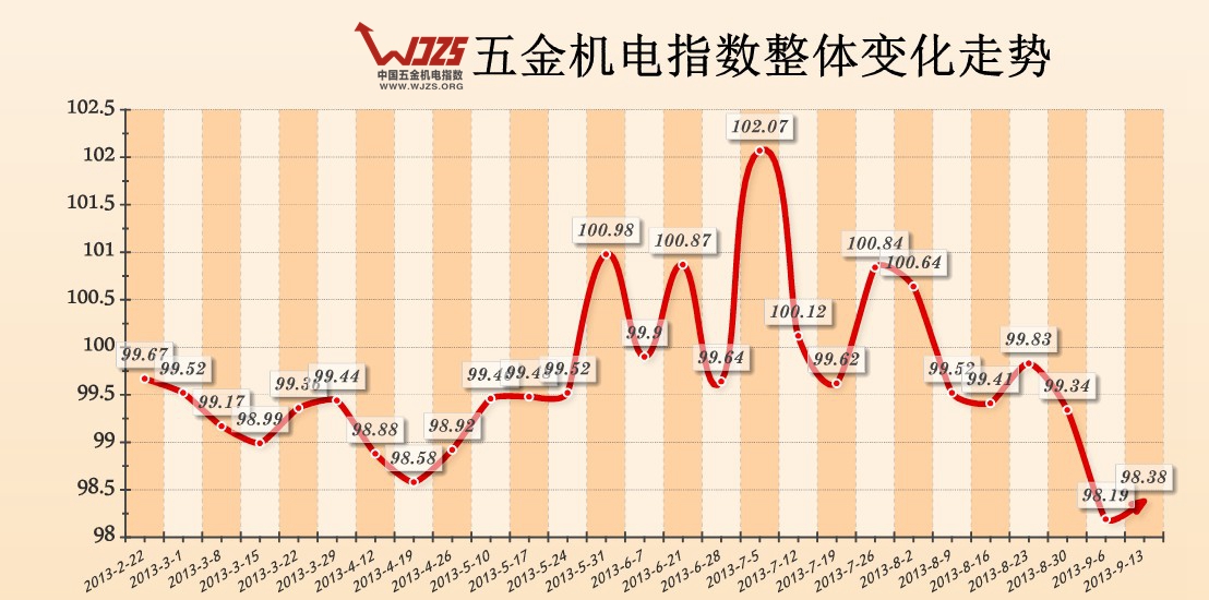 五金指数