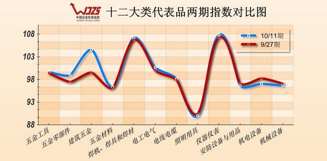 五金 五金机电指数 五金机电价格