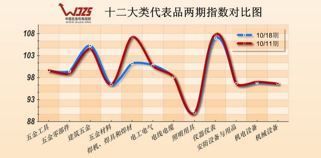 五金 五金指数 钢铁报价 楼市 建筑五金