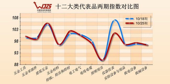 五金 五金指数 钢铁报价 焊机焊具市场