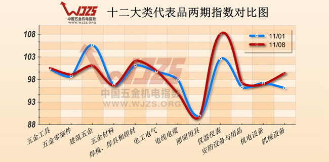 五金 五金指数 万贯 五金市场