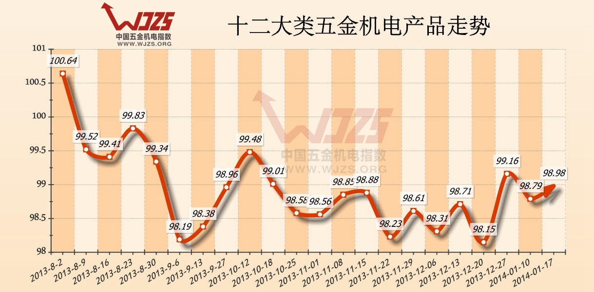 五金 五金指数 五金机电市场 市场评析