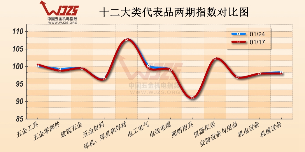 五金 五金指数 五金机电市场 市场分析