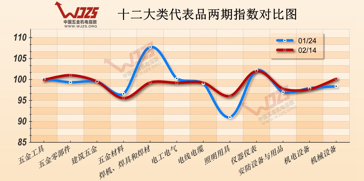 五金 五金指数 五金机电市场 市场分析 市场预测
